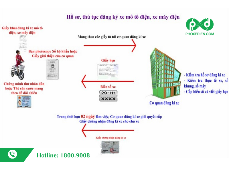 Tìm Hiểu: Xe Máy Điện Có Cần Chính Chủ Không? 5 Quy trình đăng ký chính chủ xe máy điện như thế nào?